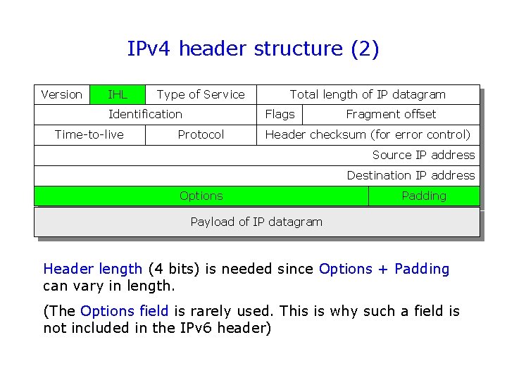 IPv 4 header structure (2) Version IHL Type of Service Identification Time-to-live Total length