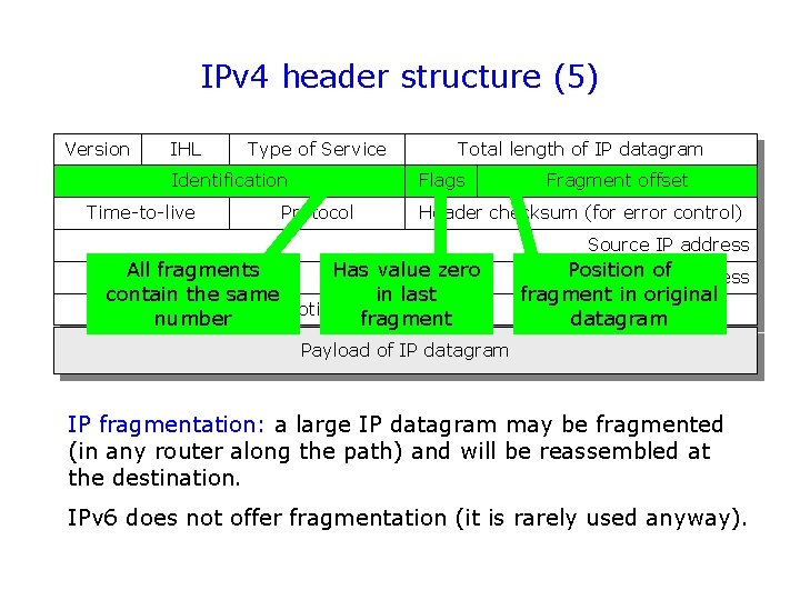 IPv 4 header structure (5) Version IHL Type of Service Identification Time-to-live Total length