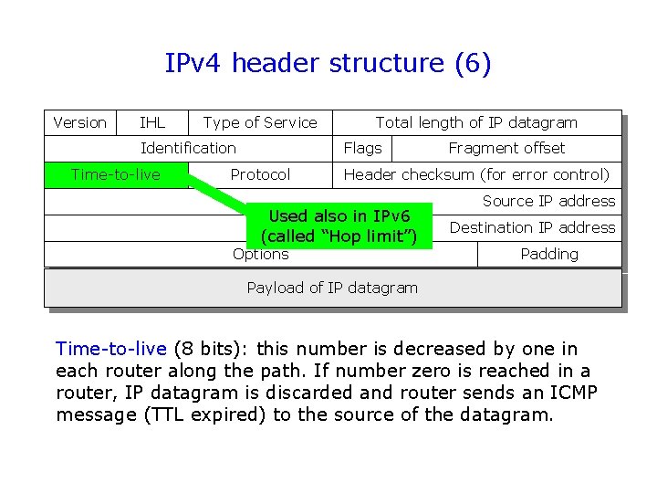 IPv 4 header structure (6) Version IHL Type of Service Identification Time-to-live Total length