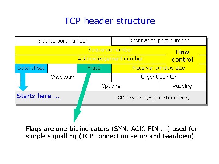TCP header structure Destination port number Source port number Sequence number Acknowledgement number Data