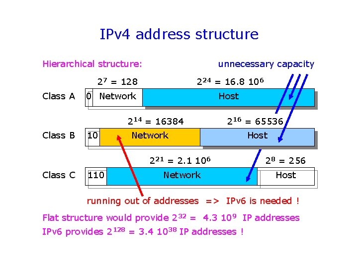 IPv 4 address structure Hierarchical structure: unnecessary capacity 27 = 128 Class A 224