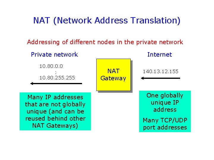 NAT (Network Address Translation) Addressing of different nodes in the private network Private network