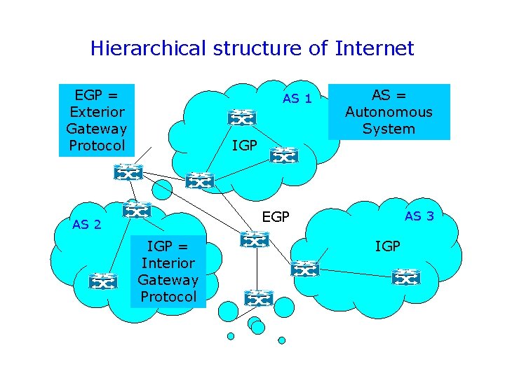 Hierarchical structure of Internet EGP = Exterior Gateway Protocol AS 1 IGP AS =