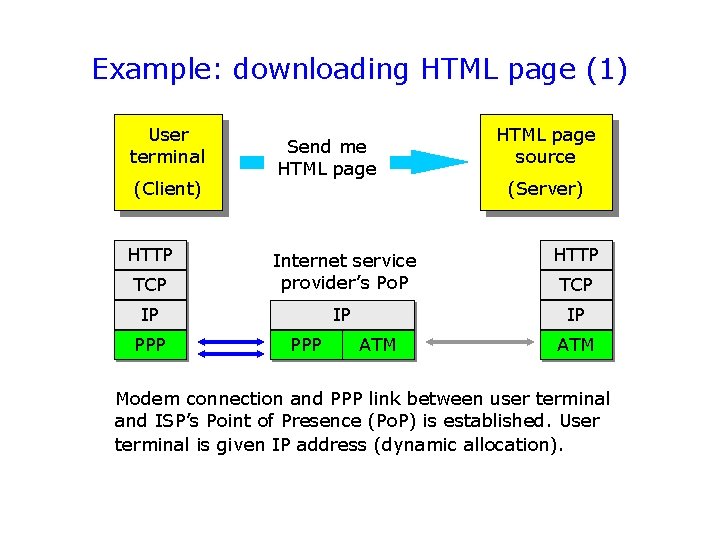 Example: downloading HTML page (1) User terminal (Client) HTTP Send me HTML page source