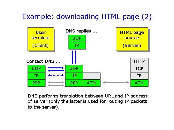 Example: downloading HTML page (2) User terminal (Client) DNS replies. . . UDP HTML