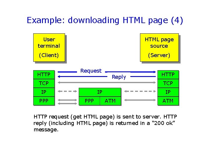 Example: downloading HTML page (4) User terminal HTML page source (Client) (Server) HTTP Request