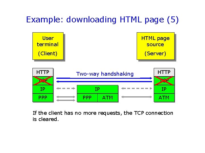 Example: downloading HTML page (5) User terminal HTML page source (Client) (Server) HTTP Two-way
