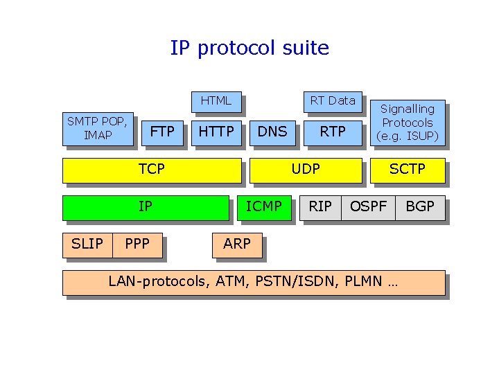IP protocol suite HTML SMTP POP, IMAP FTP RT Data HTTP DNS TCP IP