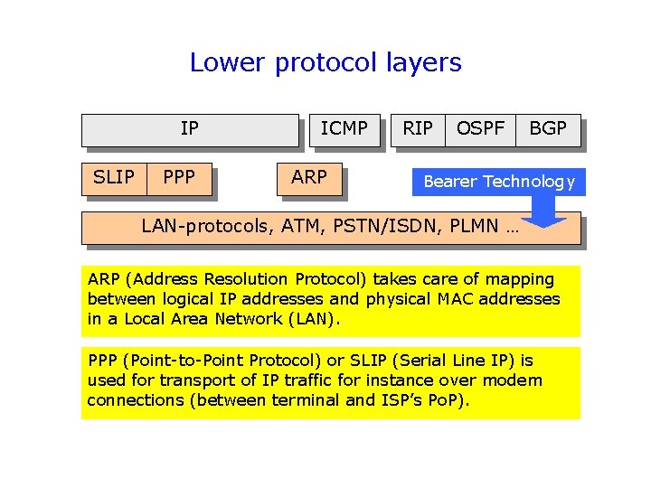 Lower protocol layers IP SLIP PPP ICMP ARP RIP OSPF BGP Bearer Technology LAN-protocols,