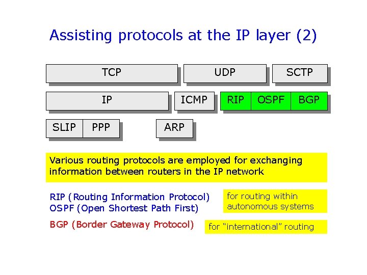 Assisting protocols at the IP layer (2) TCP IP SLIP PPP UDP ICMP RIP