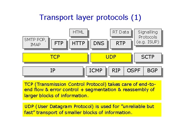 Transport layer protocols (1) HTML SMTP POP, IMAP FTP HTTP RT Data DNS TCP