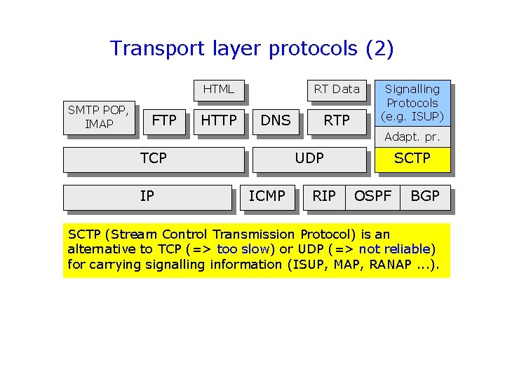 Transport layer protocols (2) HTML SMTP POP, IMAP FTP HTTP RT Data DNS RTP