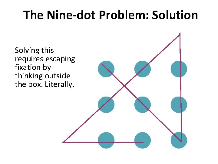 The Nine-dot Problem: Solution Solving this requires escaping fixation by thinking outside the box. The Nine-dot Problem: Solution Solving this requires escaping fixation by thinking outside the box.