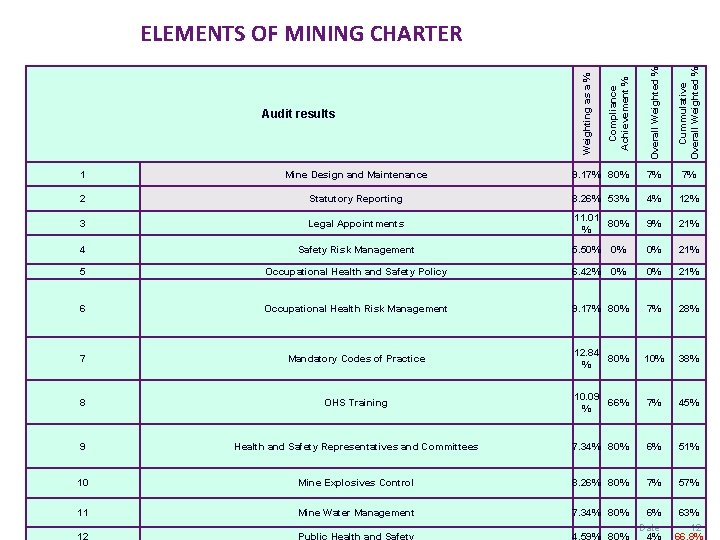 Overall Weighted % Cummulative Overall Weighted % 1 Mine Design and Maintenance 9. 17%