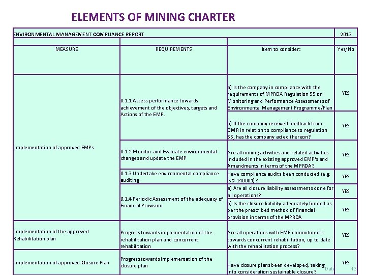 ELEMENTS OF MINING CHARTER ENVIRONMENTAL MANAGEMENT COMPLIANCE REPORT MEASURE 2013 REQUIREMENTS 8. 1. 1
