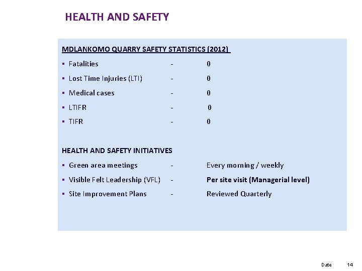 HEALTH AND SAFETY MDLANKOMO QUARRY SAFETY STATISTICS (2012) § Fatalities - 0 § Lost