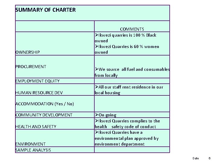 SUMMARY OF CHARTER OWNERSHIP PROCUREMENT EMPLOYMENT EQUITY HUMAN RESOURCE DEV COMMENTS ØIkwezi quarries is