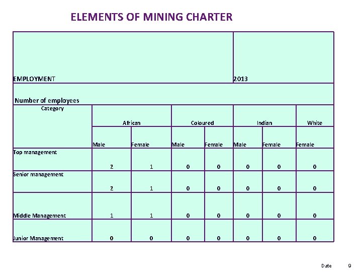 ELEMENTS OF MINING CHARTER EMPLOYMENT 2013 Number of employees Category African Male Coloured Female