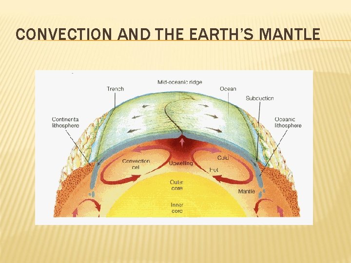 CONVECTION AND THE EARTH’S MANTLE 