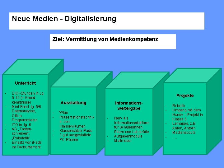 Neue Medien - Digitalisierung Ziel: Vermittlung von Medienkompetenz Unterricht - - DIGI-Stunden in Jg.