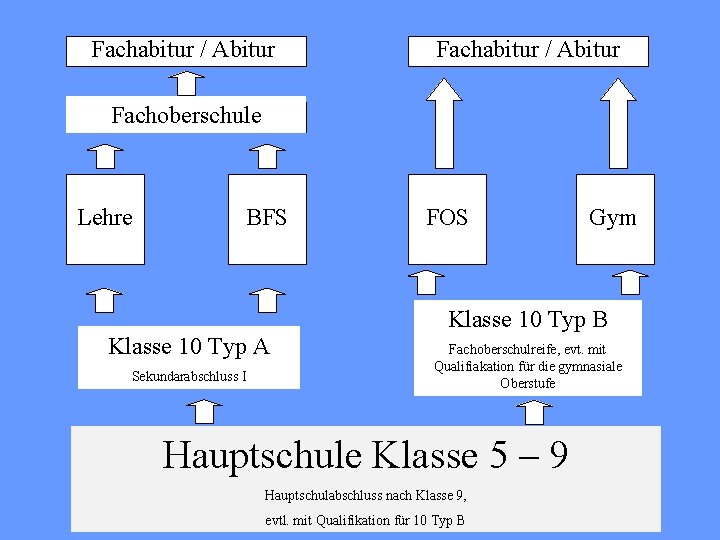 Fachabitur / Abitur Fachoberschule Lehre BFS FOS Gym Klasse 10 Typ B Klasse 10