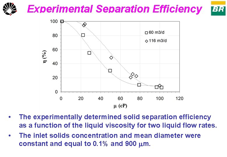 Experimental Separation Efficiency UNICAMP • • The experimentally determined solid separation efficiency as a