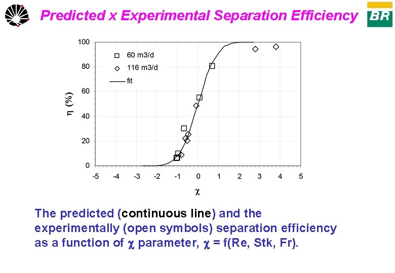 Predicted x Experimental Separation Efficiency UNICAMP The predicted (continuous line) and the experimentally (open