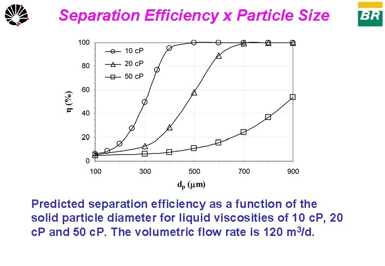 Separation Efficiency x Particle Size UNICAMP Predicted separation efficiency as a function of the