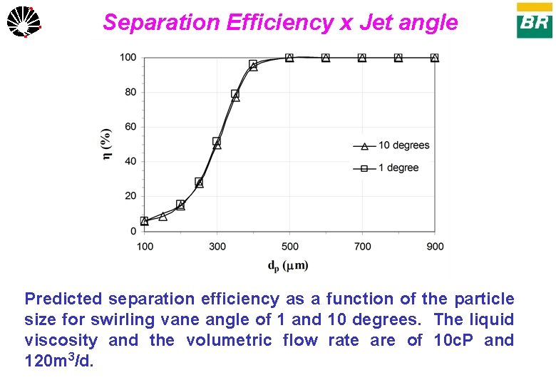 Separation Efficiency x Jet angle UNICAMP Predicted separation efficiency as a function of the