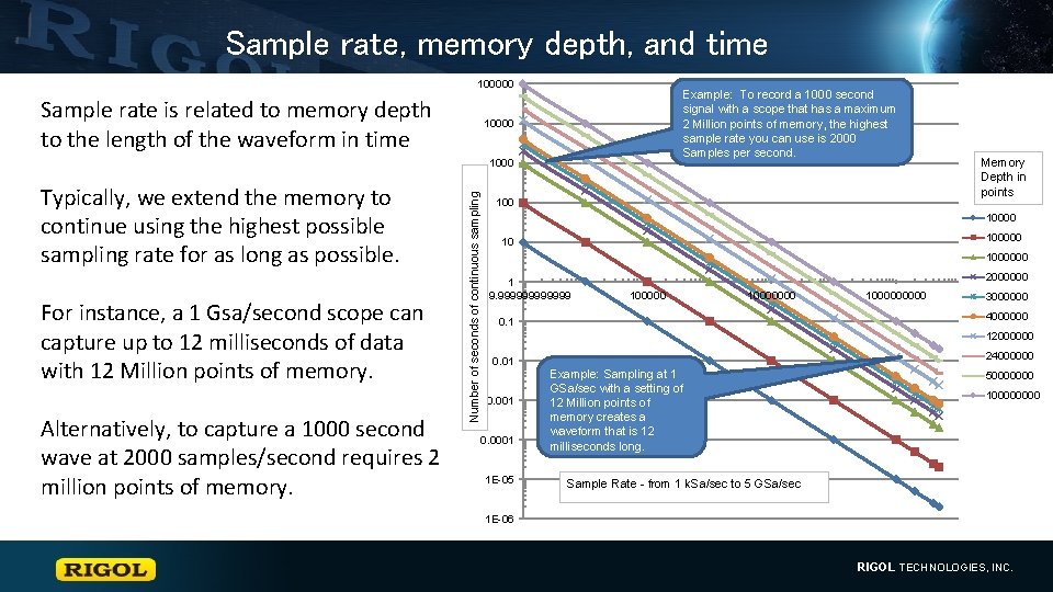 Sample rate, memory depth, and time 100000 Sample rate is related to memory depth