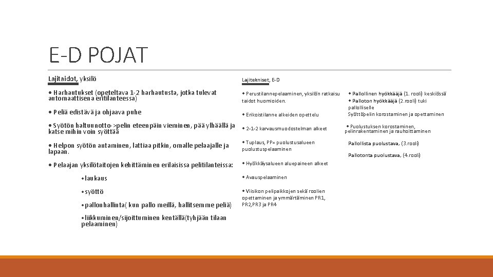 E-D POJAT Lajitaidot, yksilö • Harhautukset (opeteltava 1 -2 harhautusta, jotka tulevat Lajitekniset, E-D E-D POJAT Lajitaidot, yksilö • Harhautukset (opeteltava 1 -2 harhautusta, jotka tulevat Lajitekniset, E-D