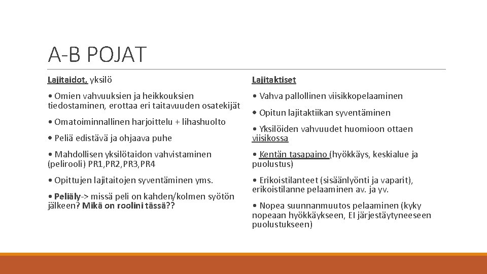 A-B POJAT Lajitaidot, yksilö Lajitaktiset • Omien vahvuuksien ja heikkouksien tiedostaminen, erottaa eri taitavuuden A-B POJAT Lajitaidot, yksilö Lajitaktiset • Omien vahvuuksien ja heikkouksien tiedostaminen, erottaa eri taitavuuden