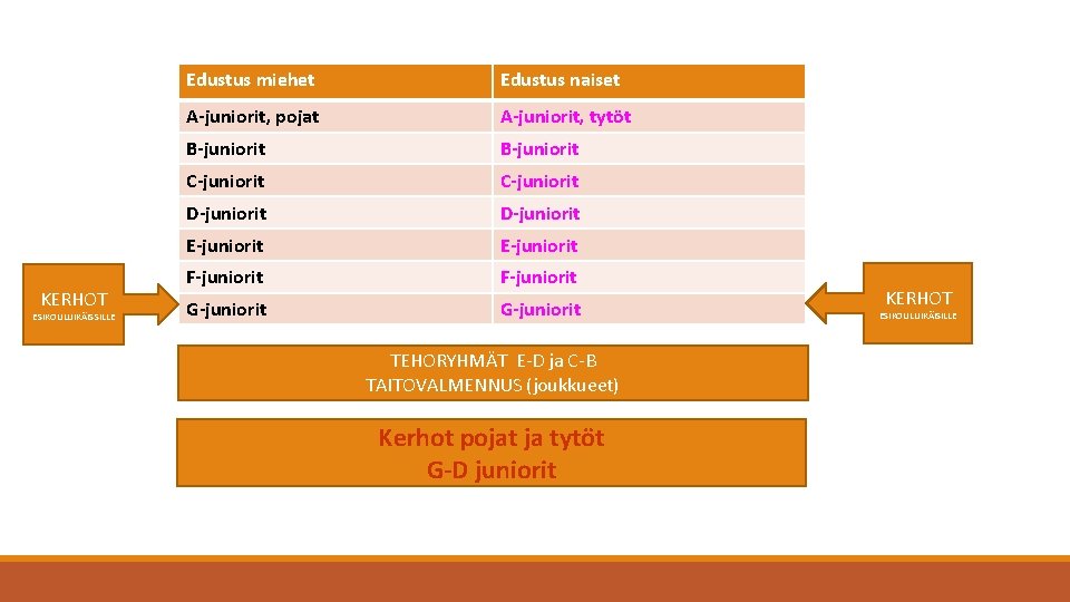 KERHOT ESIKOULUIKÄISSILLE Edustus miehet Edustus naiset A-juniorit, pojat A-juniorit, tytöt B-juniorit C-juniorit D-juniorit E-juniorit KERHOT ESIKOULUIKÄISSILLE Edustus miehet Edustus naiset A-juniorit, pojat A-juniorit, tytöt B-juniorit C-juniorit D-juniorit E-juniorit