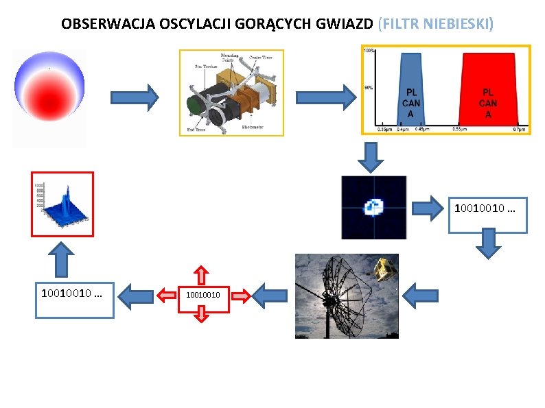 OBSERWACJA OSCYLACJI GORĄCYCH GWIAZD (FILTR NIEBIESKI) 10010010 … 10010010 