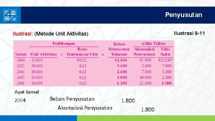 Penyusutan Ilustrasi 9 -11 Ilustrasi: (Metode Unit Aktivitas) Ayat Jurnal 2004 Beban Penyusutan Akumulasi