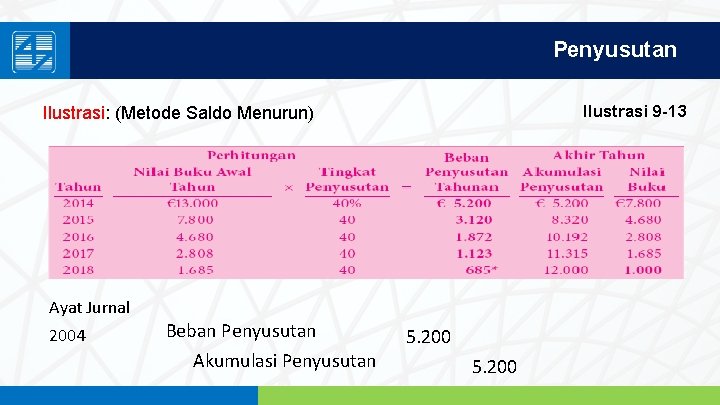 Penyusutan Ilustrasi 9 -13 Ilustrasi: (Metode Saldo Menurun) Ayat Jurnal 2004 Beban Penyusutan Akumulasi