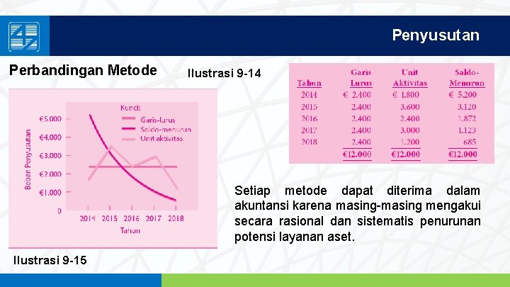 Penyusutan Perbandingan Metode Ilustrasi 9 -14 Setiap metode dapat diterima dalam akuntansi karena masing-masing