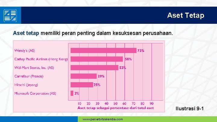 Aset Tetap Aset tetap memiliki peran penting dalam kesuksesan perusahaan. Ilustrasi 9 -1 www.