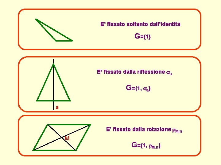 E’ fissato soltanto dall’identità G={1} E’ fissato dalla riflessione a G={1, a} a E’