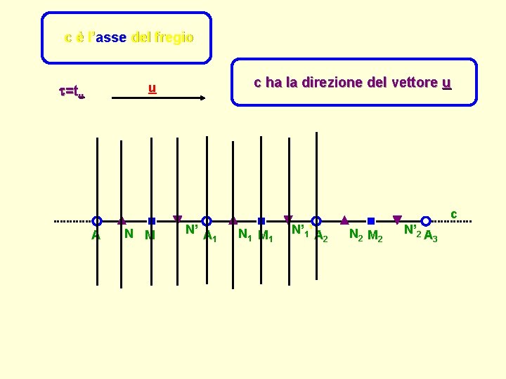 c è l’asse del fregio c ha la direzione del vettore u u =tu