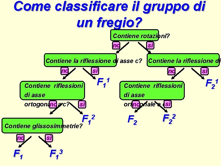 Come classificare il gruppo di un fregio? Contiene rotazioni? no sì Contiene la riflessione