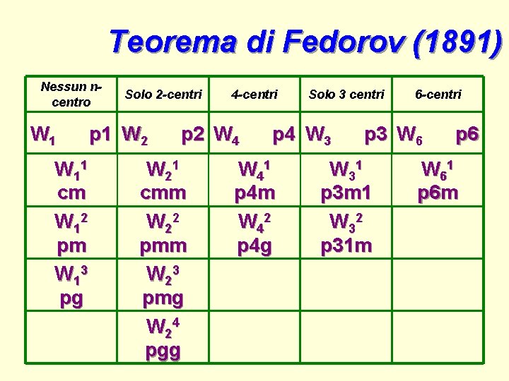 Teorema di Fedorov (1891) Nessun ncentro W 11 cm W 12 pm W 13