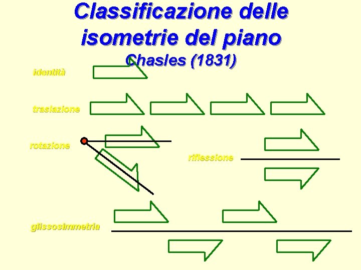 Classificazione delle isometrie del piano identità Chasles (1831) traslazione rotazione riflessione glissosimmetria 