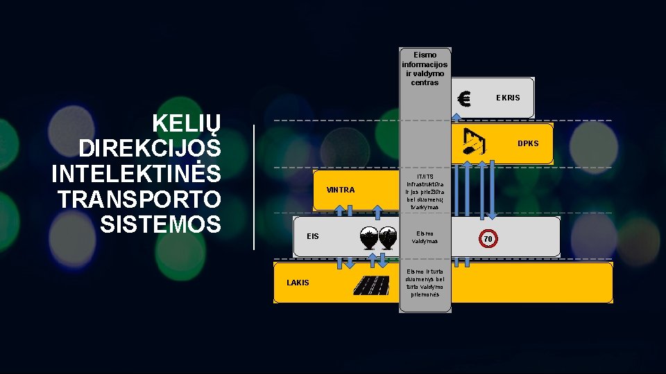 Eismo informacijos ir valdymo centras EKRIS KELIŲ DIREKCIJOS INTELEKTINĖS TRANSPORTO SISTEMOS DPKS VINTRA EIS