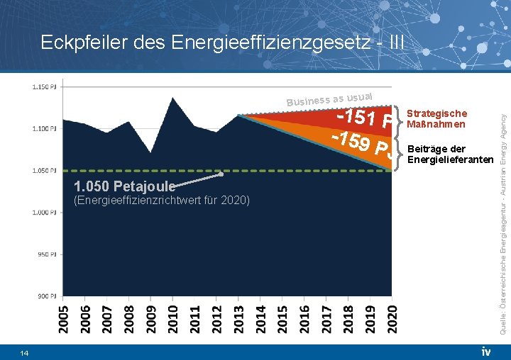 Eckpfeiler des Energieeffizienzgesetz - III sual -151 PJ Strategische Maßnahmen -159 der PJ Beiträge
