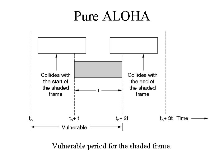 Pure ALOHA Vulnerable period for the shaded frame. 