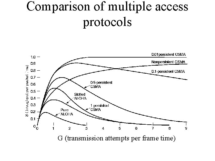 Comparison of multiple access protocols G (transmission attempts per frame time) 