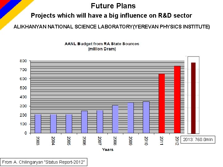 Future Plans Projects which will have a big influence on R&D sector ALIKHANYAN NATIONAL