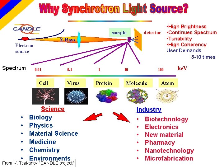 sample • High Brightness • Continues Spectrum • Tunability • High Coherency User Demands