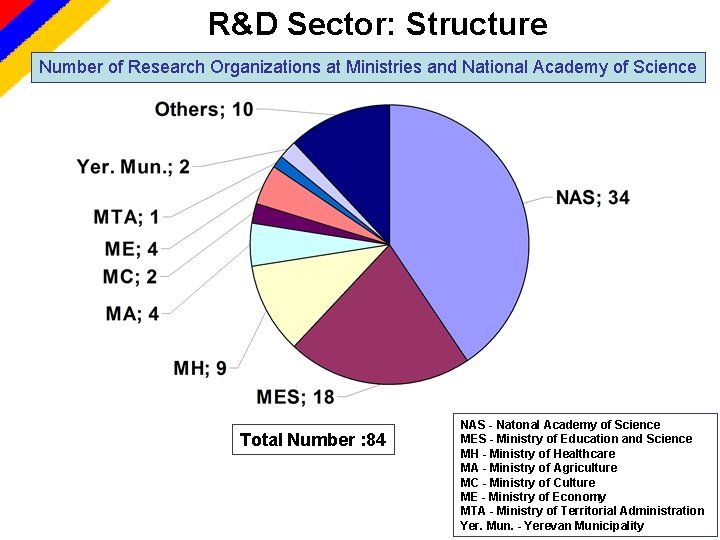 R&D Sector: Structure Number of Research Organizations at Ministries and National Academy of Science